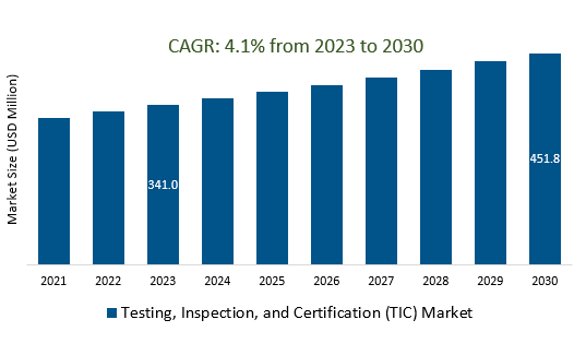 Testing, Inspection, and Certification (TIC) Market Size 2023-2030